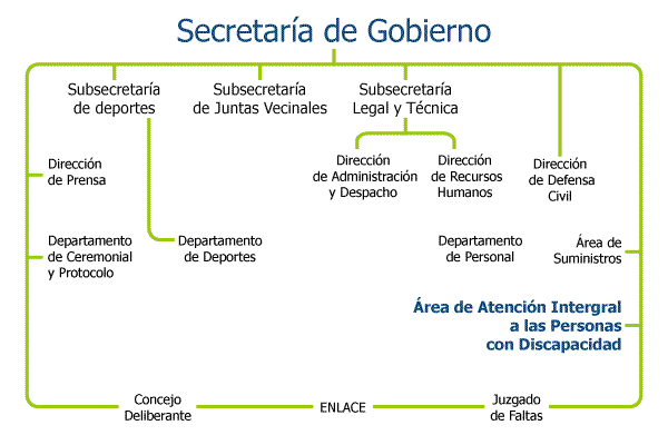 Organigrama Municipal Organigrama Municipal